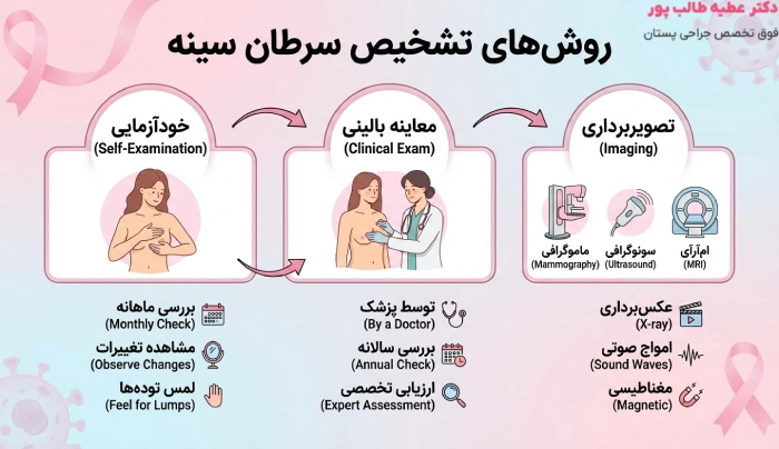 تشخیص سرطان سینه