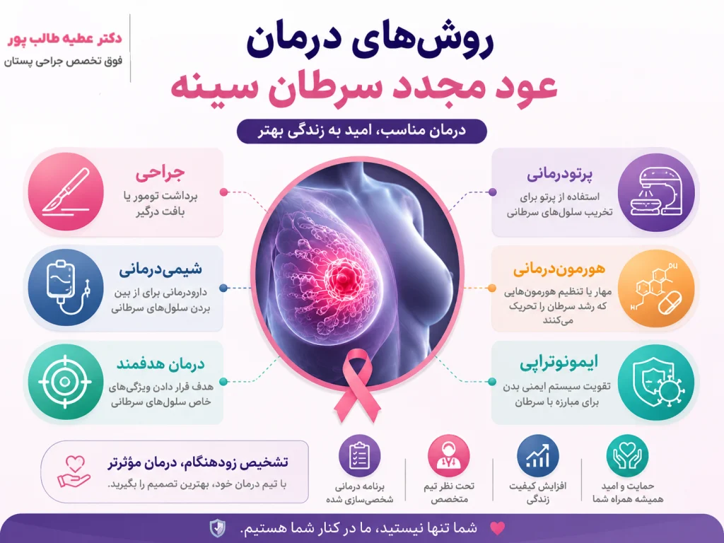 درمان عود مجدد سرطان سینه