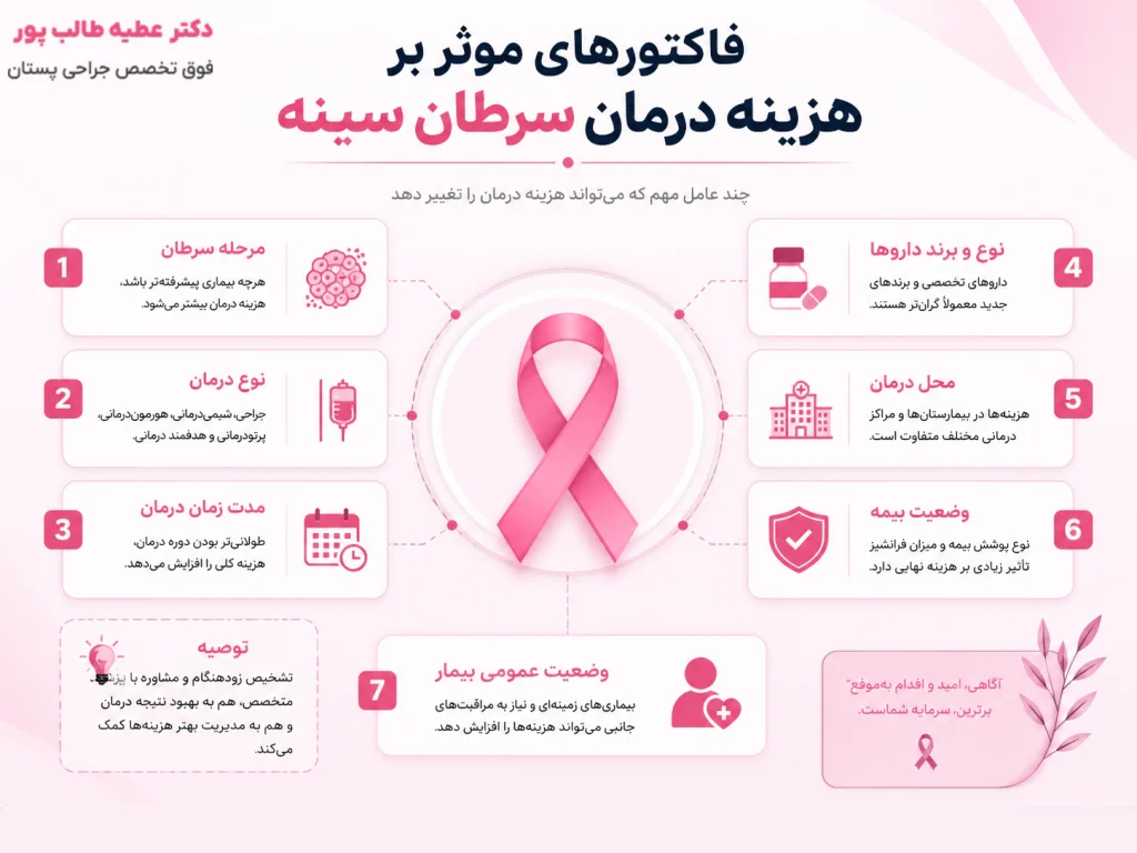 فاکتورهای موثر بر هزینه درمان سرطان سینه